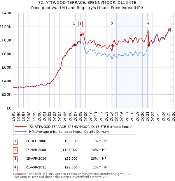 72, ATTWOOD TERRACE, SPENNYMOOR, DL16 6TE: Price paid vs HM Land Registry's House Price Index