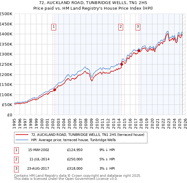 72, AUCKLAND ROAD, TUNBRIDGE WELLS, TN1 2HS: Price paid vs HM Land Registry's House Price Index