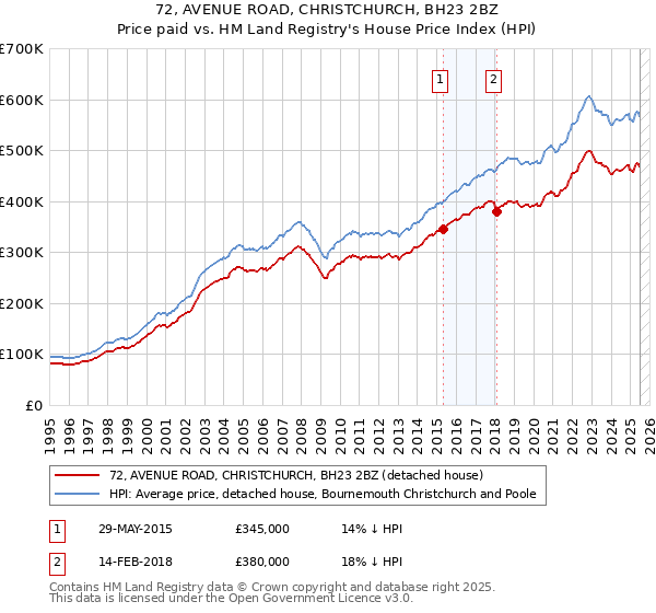72, AVENUE ROAD, CHRISTCHURCH, BH23 2BZ: Price paid vs HM Land Registry's House Price Index