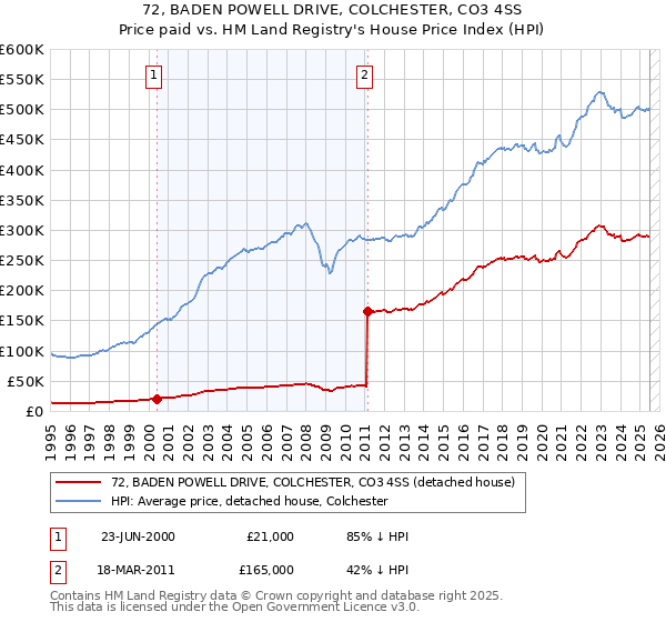 72, BADEN POWELL DRIVE, COLCHESTER, CO3 4SS: Price paid vs HM Land Registry's House Price Index