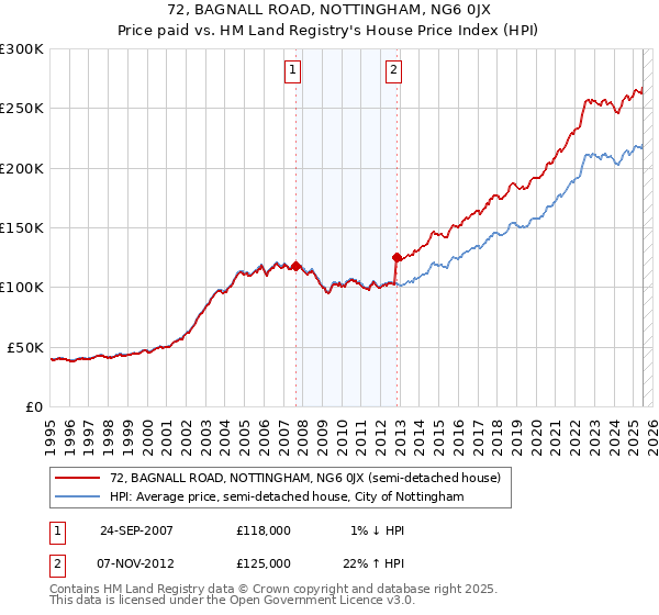 72, BAGNALL ROAD, NOTTINGHAM, NG6 0JX: Price paid vs HM Land Registry's House Price Index