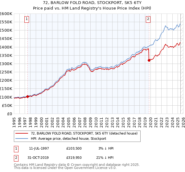 72, BARLOW FOLD ROAD, STOCKPORT, SK5 6TY: Price paid vs HM Land Registry's House Price Index