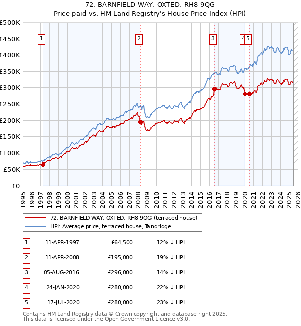 72, BARNFIELD WAY, OXTED, RH8 9QG: Price paid vs HM Land Registry's House Price Index