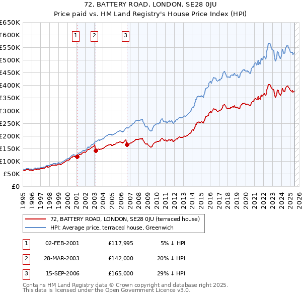 72, BATTERY ROAD, LONDON, SE28 0JU: Price paid vs HM Land Registry's House Price Index