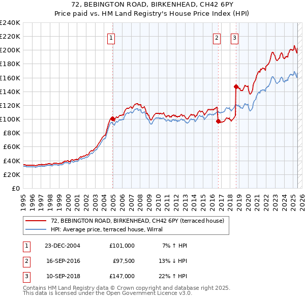 72, BEBINGTON ROAD, BIRKENHEAD, CH42 6PY: Price paid vs HM Land Registry's House Price Index
