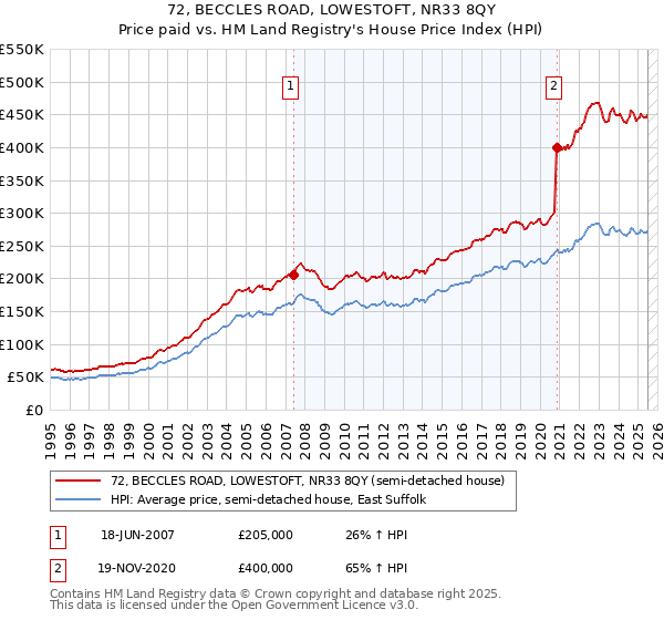 72, BECCLES ROAD, LOWESTOFT, NR33 8QY: Price paid vs HM Land Registry's House Price Index