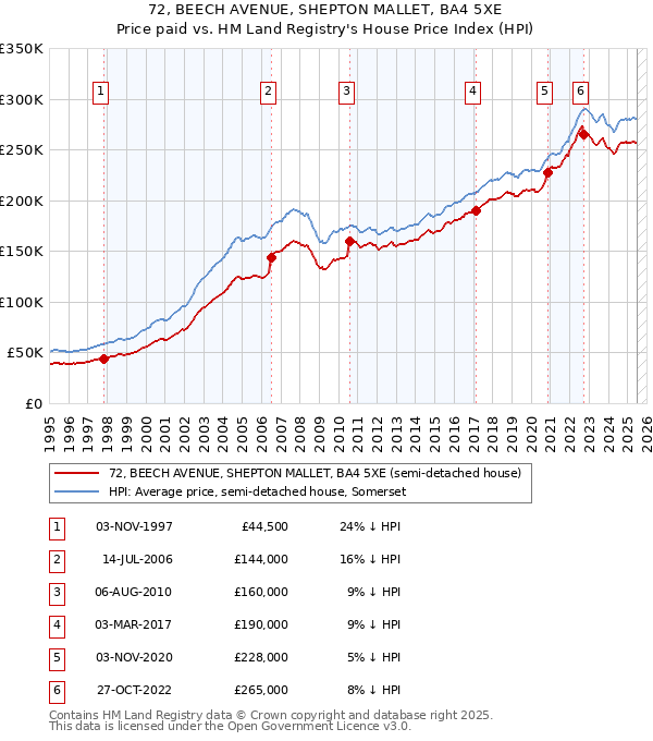 72, BEECH AVENUE, SHEPTON MALLET, BA4 5XE: Price paid vs HM Land Registry's House Price Index