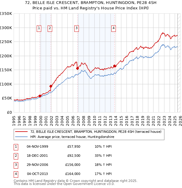 72, BELLE ISLE CRESCENT, BRAMPTON, HUNTINGDON, PE28 4SH: Price paid vs HM Land Registry's House Price Index