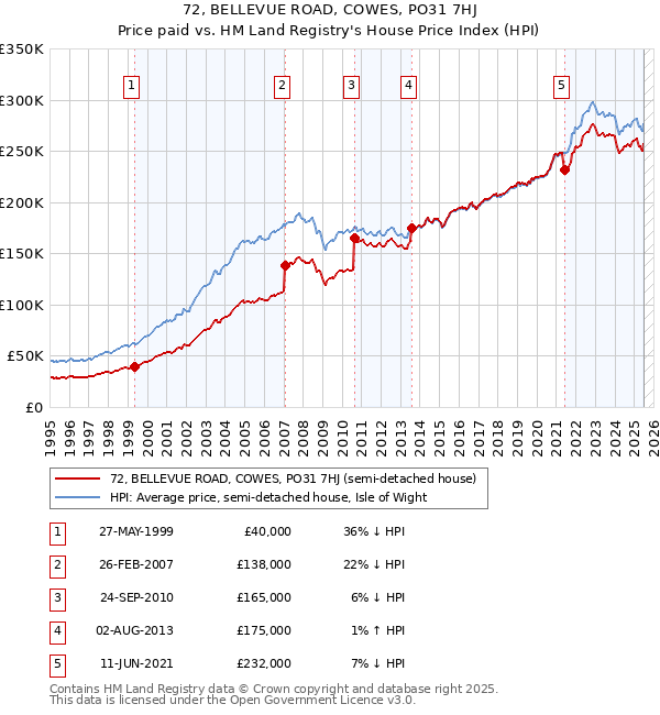 72, BELLEVUE ROAD, COWES, PO31 7HJ: Price paid vs HM Land Registry's House Price Index
