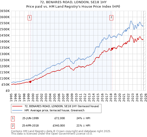 72, BENARES ROAD, LONDON, SE18 1HY: Price paid vs HM Land Registry's House Price Index