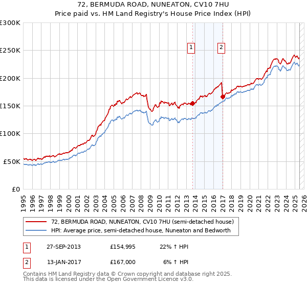 72, BERMUDA ROAD, NUNEATON, CV10 7HU: Price paid vs HM Land Registry's House Price Index