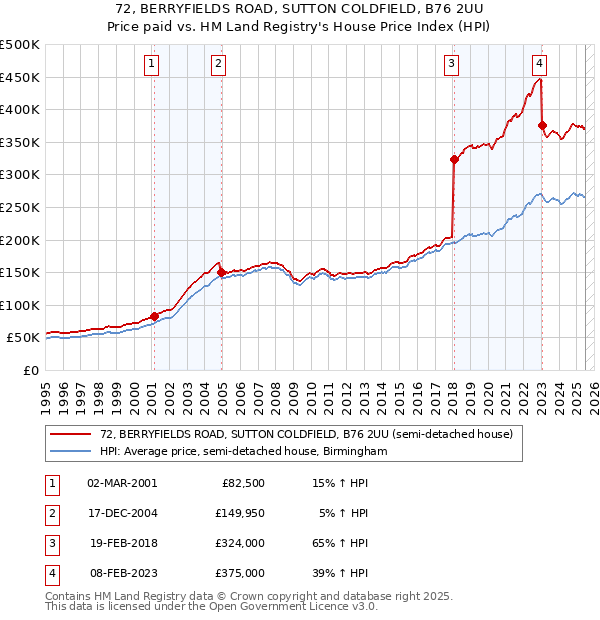 72, BERRYFIELDS ROAD, SUTTON COLDFIELD, B76 2UU: Price paid vs HM Land Registry's House Price Index