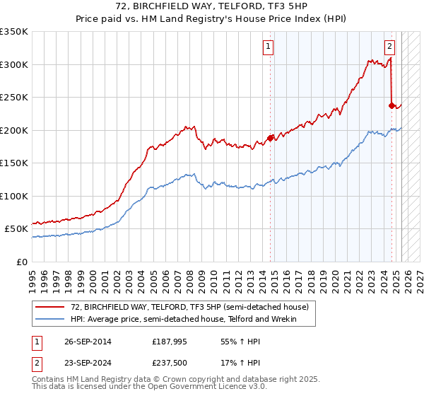 72, BIRCHFIELD WAY, TELFORD, TF3 5HP: Price paid vs HM Land Registry's House Price Index