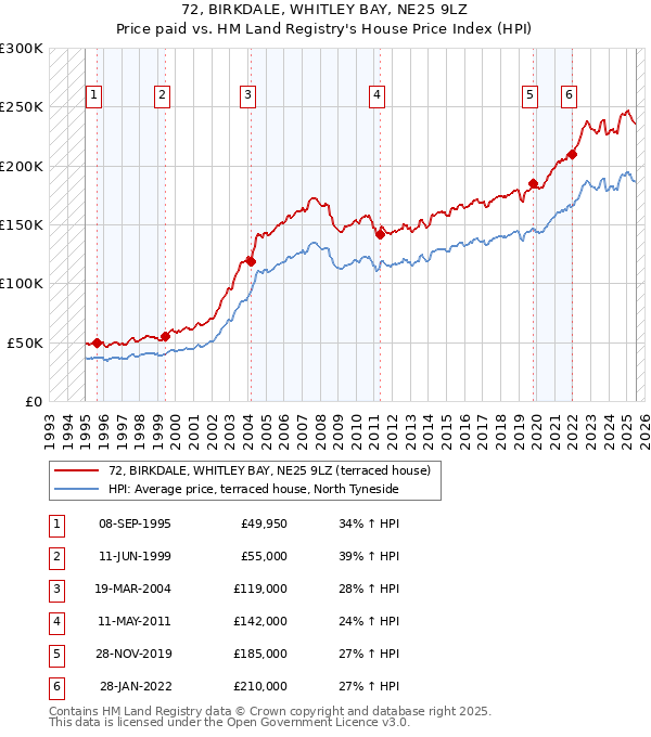72, BIRKDALE, WHITLEY BAY, NE25 9LZ: Price paid vs HM Land Registry's House Price Index
