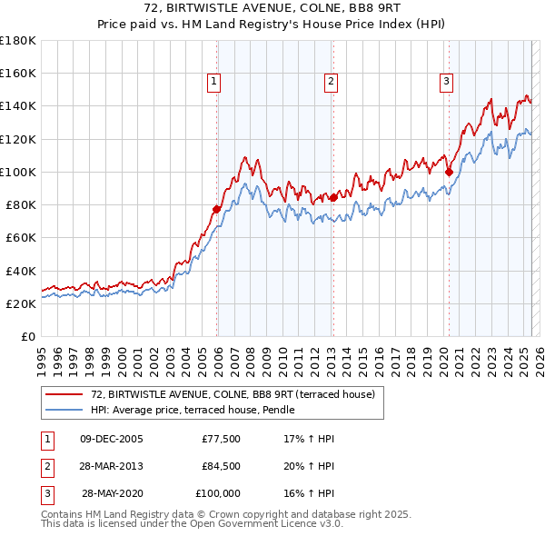 72, BIRTWISTLE AVENUE, COLNE, BB8 9RT: Price paid vs HM Land Registry's House Price Index