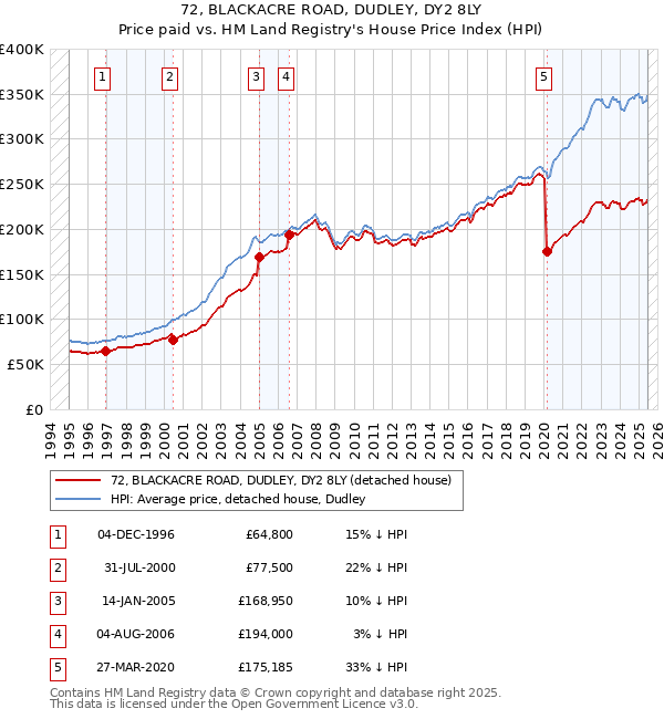 72, BLACKACRE ROAD, DUDLEY, DY2 8LY: Price paid vs HM Land Registry's House Price Index