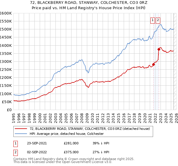 72, BLACKBERRY ROAD, STANWAY, COLCHESTER, CO3 0RZ: Price paid vs HM Land Registry's House Price Index