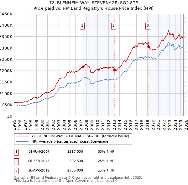 72, BLENHEIM WAY, STEVENAGE, SG2 8TE: Price paid vs HM Land Registry's House Price Index