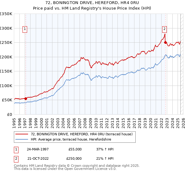 72, BONINGTON DRIVE, HEREFORD, HR4 0RU: Price paid vs HM Land Registry's House Price Index