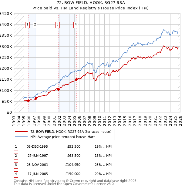 72, BOW FIELD, HOOK, RG27 9SA: Price paid vs HM Land Registry's House Price Index