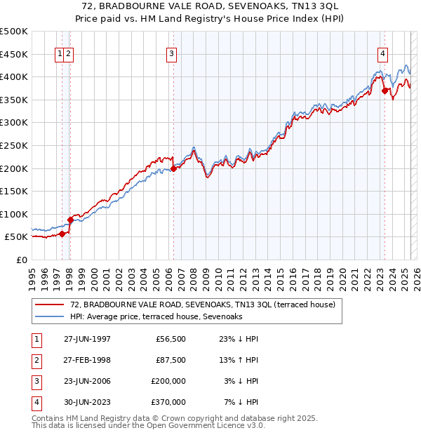 72, BRADBOURNE VALE ROAD, SEVENOAKS, TN13 3QL: Price paid vs HM Land Registry's House Price Index