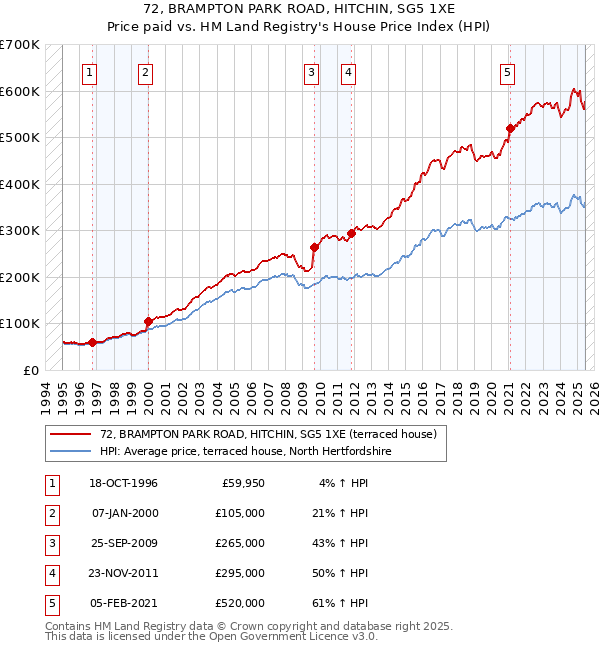 72, BRAMPTON PARK ROAD, HITCHIN, SG5 1XE: Price paid vs HM Land Registry's House Price Index