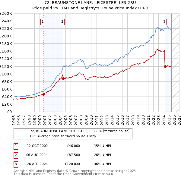 72, BRAUNSTONE LANE, LEICESTER, LE3 2RU: Price paid vs HM Land Registry's House Price Index