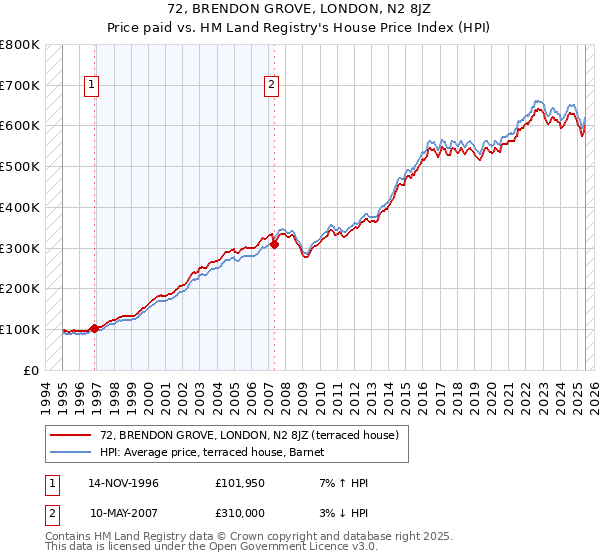 72, BRENDON GROVE, LONDON, N2 8JZ: Price paid vs HM Land Registry's House Price Index