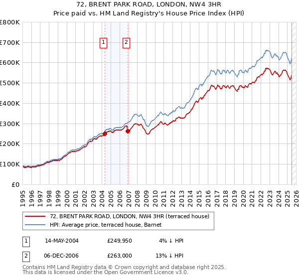 72, BRENT PARK ROAD, LONDON, NW4 3HR: Price paid vs HM Land Registry's House Price Index