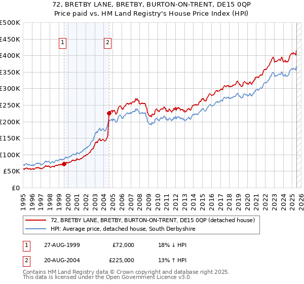 72, BRETBY LANE, BRETBY, BURTON-ON-TRENT, DE15 0QP: Price paid vs HM Land Registry's House Price Index