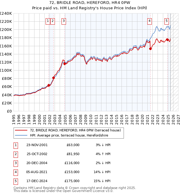 72, BRIDLE ROAD, HEREFORD, HR4 0PW: Price paid vs HM Land Registry's House Price Index