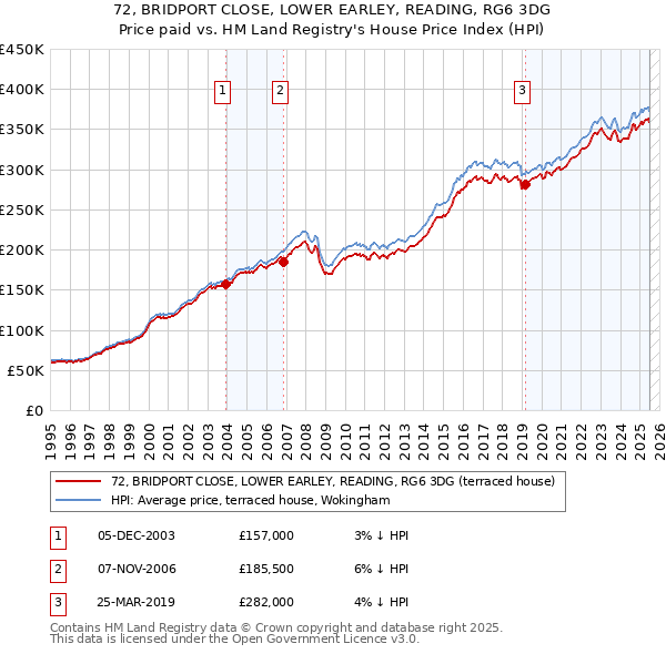 72, BRIDPORT CLOSE, LOWER EARLEY, READING, RG6 3DG: Price paid vs HM Land Registry's House Price Index