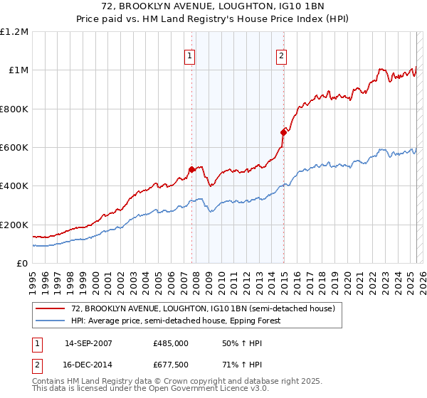72, BROOKLYN AVENUE, LOUGHTON, IG10 1BN: Price paid vs HM Land Registry's House Price Index