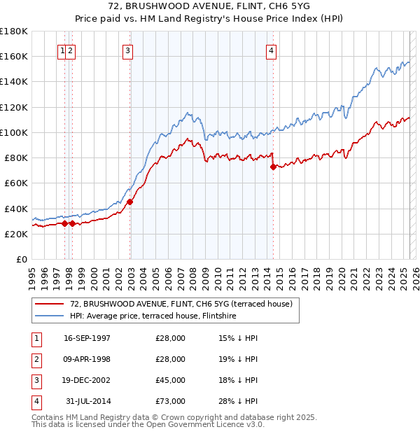 72, BRUSHWOOD AVENUE, FLINT, CH6 5YG: Price paid vs HM Land Registry's House Price Index