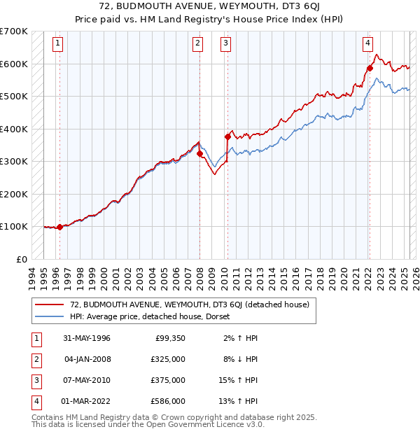 72, BUDMOUTH AVENUE, WEYMOUTH, DT3 6QJ: Price paid vs HM Land Registry's House Price Index