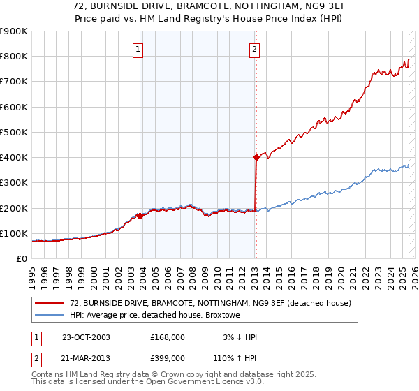 72, BURNSIDE DRIVE, BRAMCOTE, NOTTINGHAM, NG9 3EF: Price paid vs HM Land Registry's House Price Index