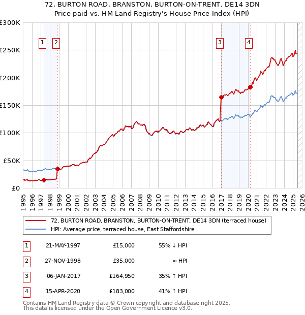 72, BURTON ROAD, BRANSTON, BURTON-ON-TRENT, DE14 3DN: Price paid vs HM Land Registry's House Price Index