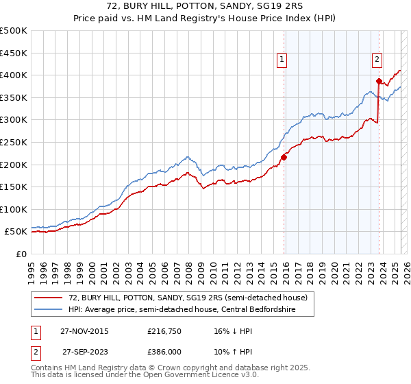 72, BURY HILL, POTTON, SANDY, SG19 2RS: Price paid vs HM Land Registry's House Price Index