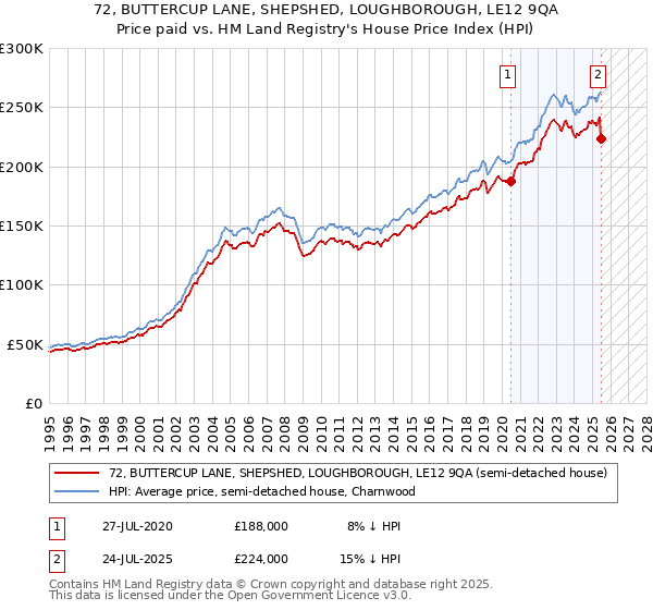 72, BUTTERCUP LANE, SHEPSHED, LOUGHBOROUGH, LE12 9QA: Price paid vs HM Land Registry's House Price Index