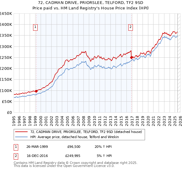 72, CADMAN DRIVE, PRIORSLEE, TELFORD, TF2 9SD: Price paid vs HM Land Registry's House Price Index