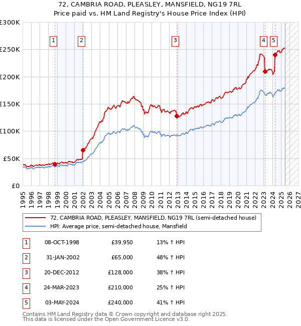 72, CAMBRIA ROAD, PLEASLEY, MANSFIELD, NG19 7RL: Price paid vs HM Land Registry's House Price Index
