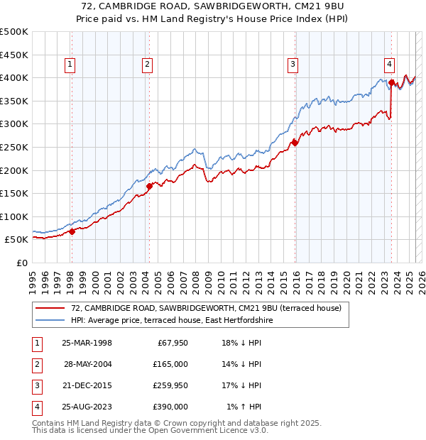 72, CAMBRIDGE ROAD, SAWBRIDGEWORTH, CM21 9BU: Price paid vs HM Land Registry's House Price Index
