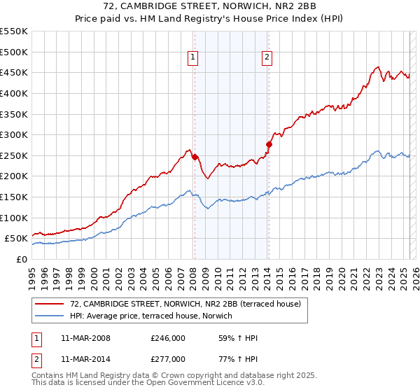 72, CAMBRIDGE STREET, NORWICH, NR2 2BB: Price paid vs HM Land Registry's House Price Index