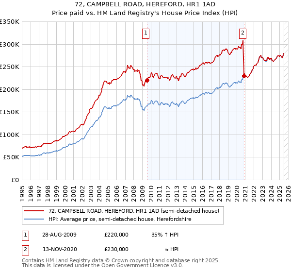 72, CAMPBELL ROAD, HEREFORD, HR1 1AD: Price paid vs HM Land Registry's House Price Index