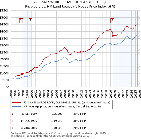 72, CANESWORDE ROAD, DUNSTABLE, LU6 3JL: Price paid vs HM Land Registry's House Price Index