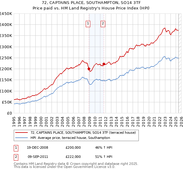 72, CAPTAINS PLACE, SOUTHAMPTON, SO14 3TF: Price paid vs HM Land Registry's House Price Index