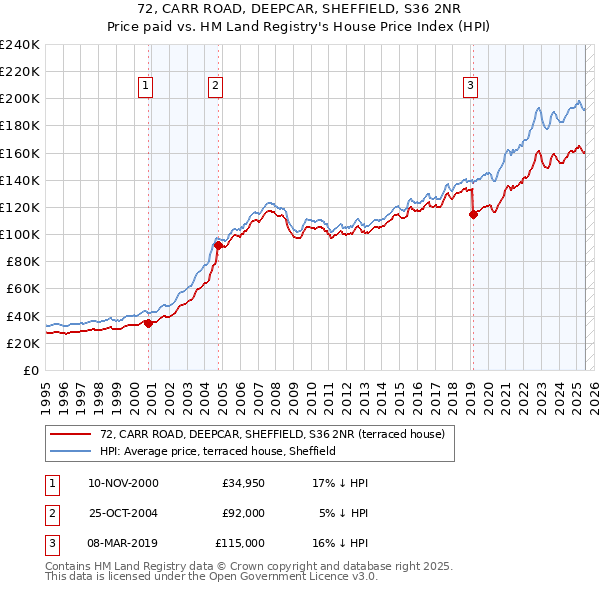 72, CARR ROAD, DEEPCAR, SHEFFIELD, S36 2NR: Price paid vs HM Land Registry's House Price Index