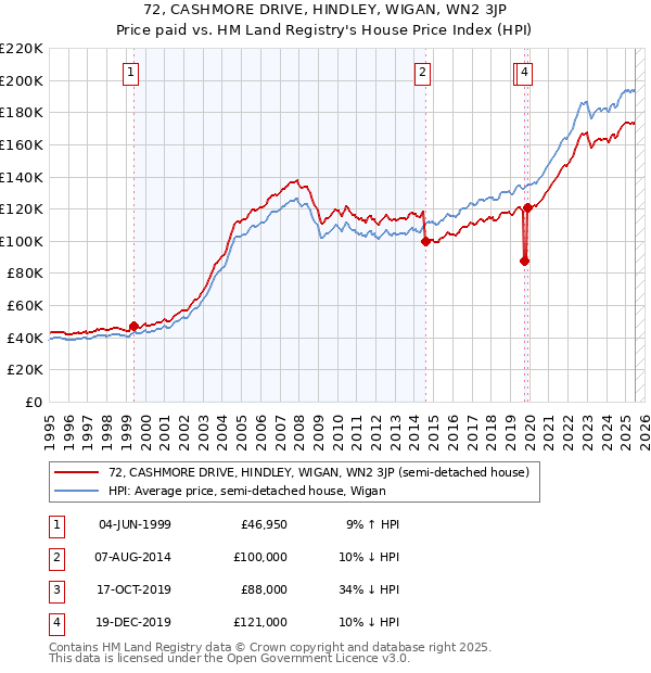 72, CASHMORE DRIVE, HINDLEY, WIGAN, WN2 3JP: Price paid vs HM Land Registry's House Price Index