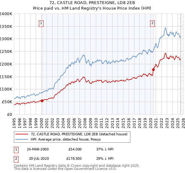72, CASTLE ROAD, PRESTEIGNE, LD8 2EB: Price paid vs HM Land Registry's House Price Index