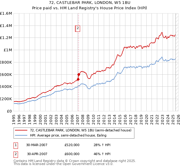 72, CASTLEBAR PARK, LONDON, W5 1BU: Price paid vs HM Land Registry's House Price Index